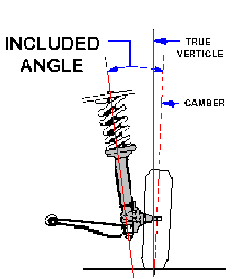 Included angle is the sum of the Camber and Steering Axis Inclination (SAI)